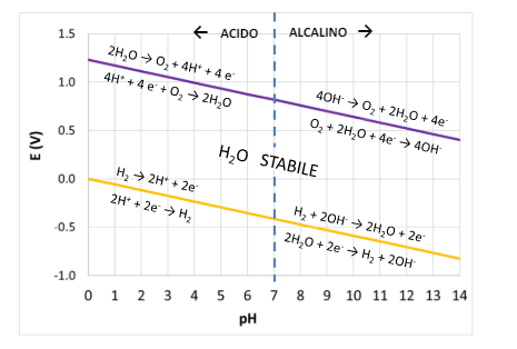 Diagramma di Pourbaix con le equazioni e le reazioni di equilibrio termodinamica dell'acqua, base della termodinamica di corrosione 