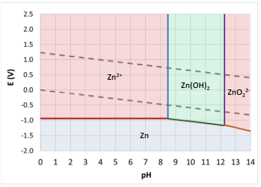 Esempio di diagramma di Pourbaix per lo zinco