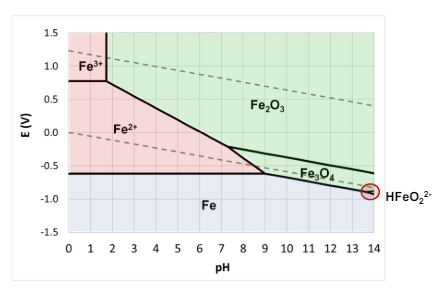 Esempio di diagramma di Pourbaix per lo ferro
