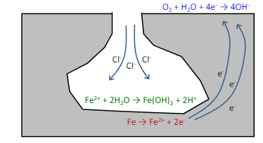 Attrazione degli ioni cloro per via di ioni ferro nella cavità.