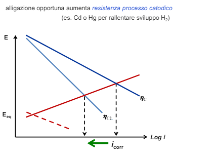 Variazione sul diagramma di Evans Protezione anodica con alligazione resistiva