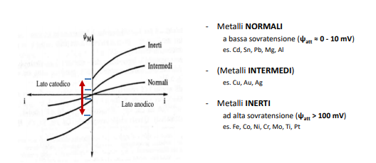 Distacco sulla polarizzazione di attivazione dei metalli.