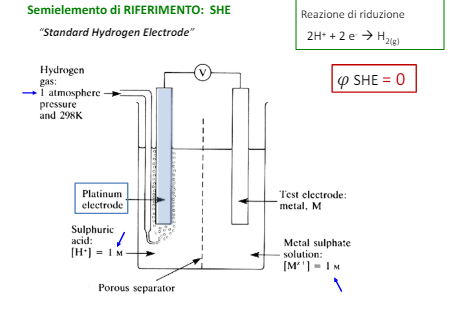 Elettrodo di riferimento SHE utilizzato per avere un riferimento per la termodinamica di corrosine 